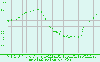 Courbe de l'humidit relative pour Saint-Philbert-de-Grand-Lieu (44)