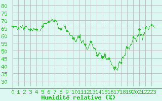 Courbe de l'humidit relative pour Thoiras (30)