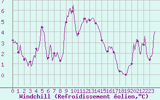 Courbe du refroidissement olien pour Xonrupt-Longemer (88)