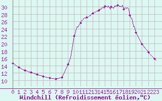 Courbe du refroidissement olien pour Chamonix-Mont-Blanc (74)