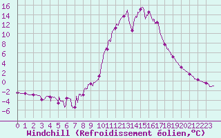 Courbe du refroidissement olien pour Chamonix-Mont-Blanc (74)