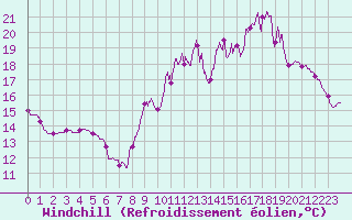 Courbe du refroidissement olien pour Tours (37)