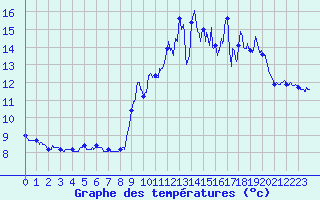 Courbe de tempratures pour Millau - Soulobres (12)