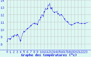 Courbe de tempratures pour Saint-Nazaire (44)