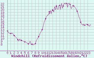Courbe du refroidissement olien pour Alenon (61)