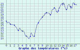 Courbe de tempratures pour Uzs (30)