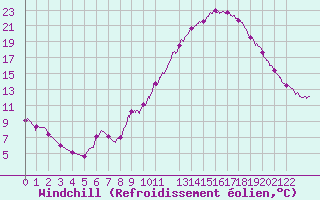 Courbe du refroidissement olien pour Auch (32)
