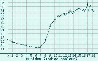 Courbe de l'humidex pour Labastide-Rouairoux (81)