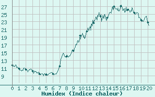 Courbe de l'humidex pour Gap (05)