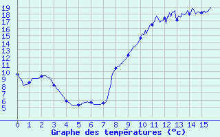 Courbe de tempratures pour Sailly (52)