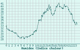 Courbe de l'humidex pour Tarbes (65)