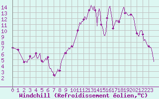 Courbe du refroidissement olien pour Monts-sur-Guesnes (86)