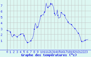 Courbe de tempratures pour Champtercier (04)