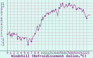 Courbe du refroidissement olien pour Charleville-Mzires (08)