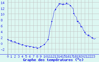 Courbe de tempratures pour Brianon (05)