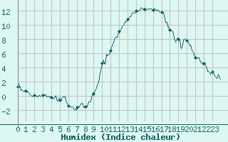 Courbe de l'humidex pour Belfort-Dorans (90)