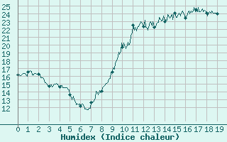 Courbe de l'humidex pour Urgons (40)