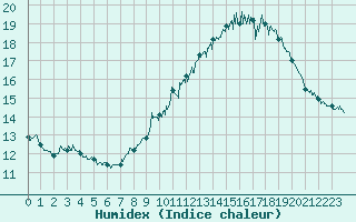 Courbe de l'humidex pour Mont-Aigoual (30)