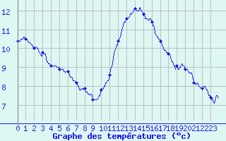 Courbe de tempratures pour Ile de Batz (29)