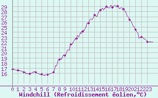 Courbe du refroidissement olien pour Berzme (07)