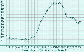 Courbe de l'humidex pour Angoulme - Brie Champniers (16)