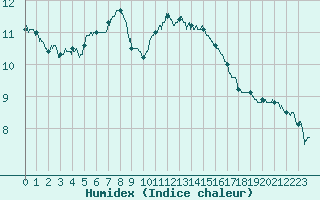 Courbe de l'humidex pour Nancy - Essey (54)