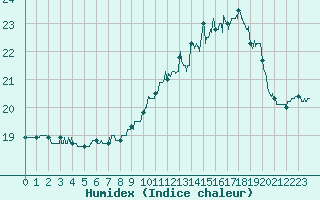 Courbe de l'humidex pour Chartres (28)