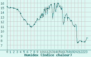 Courbe de l'humidex pour Tours (37)