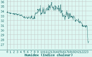 Courbe de l'humidex pour Montpellier (34)
