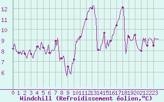 Courbe du refroidissement olien pour Connerr (72)