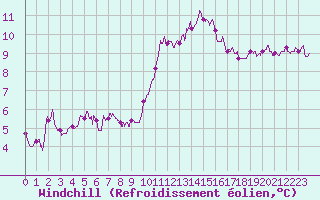 Courbe du refroidissement olien pour Lannion (22)