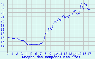 Courbe de tempratures pour Saint-Gladie (64)