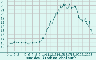 Courbe de l'humidex pour Angers-Marc (49)