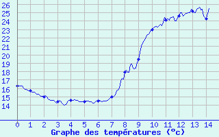 Courbe de tempratures pour Sartne (Cimetire) (2A)