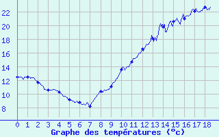 Courbe de tempratures pour Mendive (64)