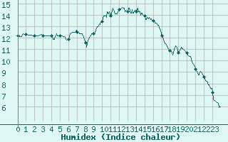 Courbe de l'humidex pour Le Touquet (62)