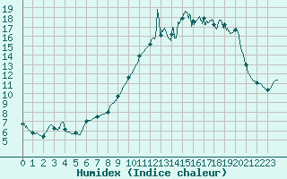 Courbe de l'humidex pour Melun (77)