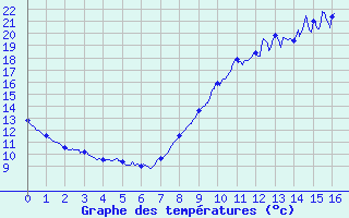 Courbe de tempratures pour Prin-Deyranon (79)