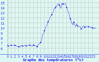 Courbe de tempratures pour Saint-Quentin (02)