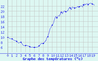 Courbe de tempratures pour Saint-Symphorien de Marmagne (71)