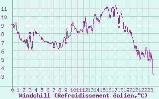 Courbe du refroidissement olien pour Engins (38)