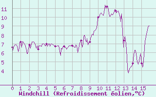 Courbe du refroidissement olien pour Lus-la-Croix-Haute (26)