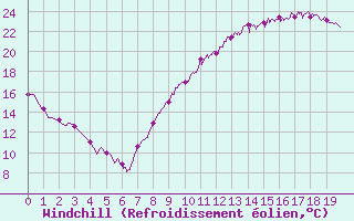 Courbe du refroidissement olien pour Chtillon-sur-Seine (21)