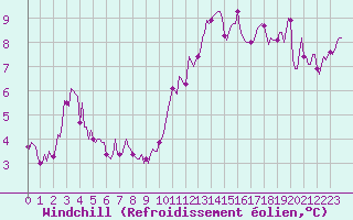 Courbe du refroidissement olien pour Avril (54)