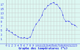 Courbe de tempratures pour Jussy (02)