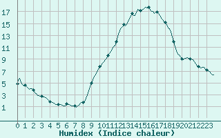 Courbe de l'humidex pour Jussy (02)