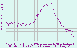 Courbe du refroidissement olien pour Grenoble/agglo Le Versoud (38)