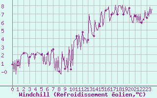 Courbe du refroidissement olien pour Saint-Germain-du-Puch (33)