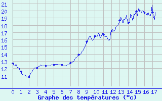 Courbe de tempratures pour Saint Gervais (33)