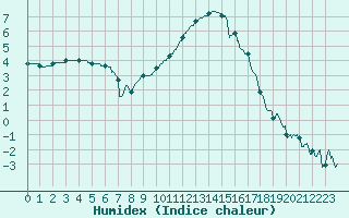 Courbe de l'humidex pour Charleville-Mzires (08)